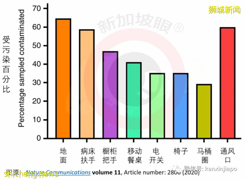 染冠病首7天，病毒脫落最多，汙染周圍環境的表面與空氣!