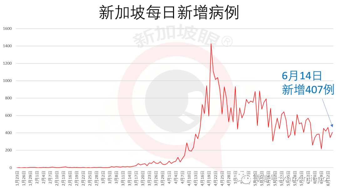 今增X，累计X | 新加坡就业人数陡减256000人，10年来最低