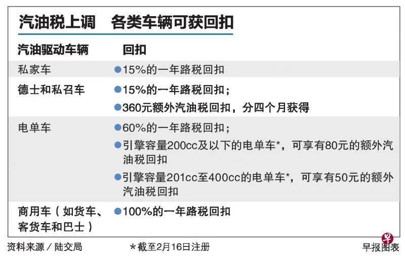 汽油税上调 企业长远为节省开支 将考虑完全改用电动车