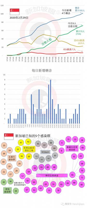 新加坡今日新增4例，累计102例 | 中国属“少林”，新加坡属“武当”