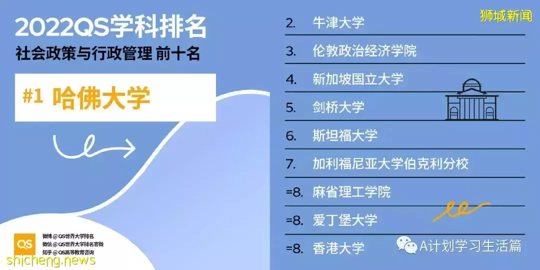 2022QS世界大学五大领域51个学科TOP10排名