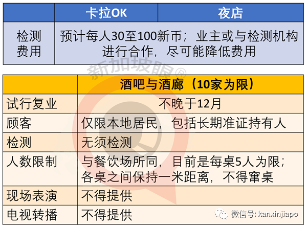 今增9 | 新加坡KTV夜店12月试点复工，顾客须自费检测