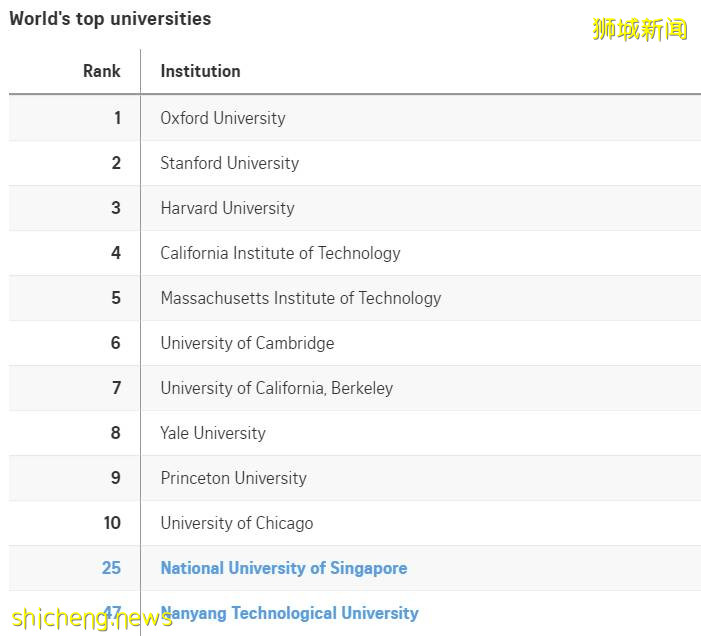 最新全球大学排名：国大南大VS清华北大，亚洲第一花落谁家