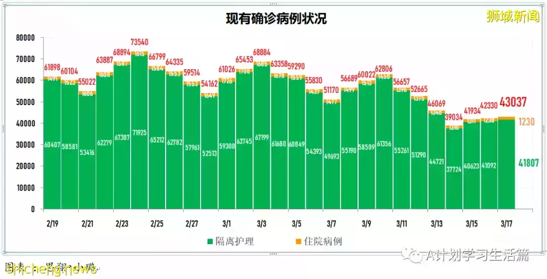 新增10594起，目前住院病患1175人；新加坡每周社区感染增长率连续17天低于1，降为0.7