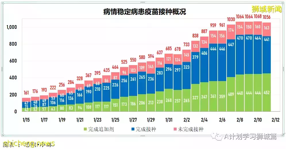 新增9420起，目前住院病患1272人；首批冠病口服药Paxlovid运抵新加坡