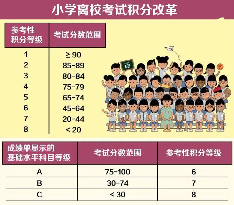 2021年小六會考評分制度改革，帶你了解新加坡小學學制（申請攻略