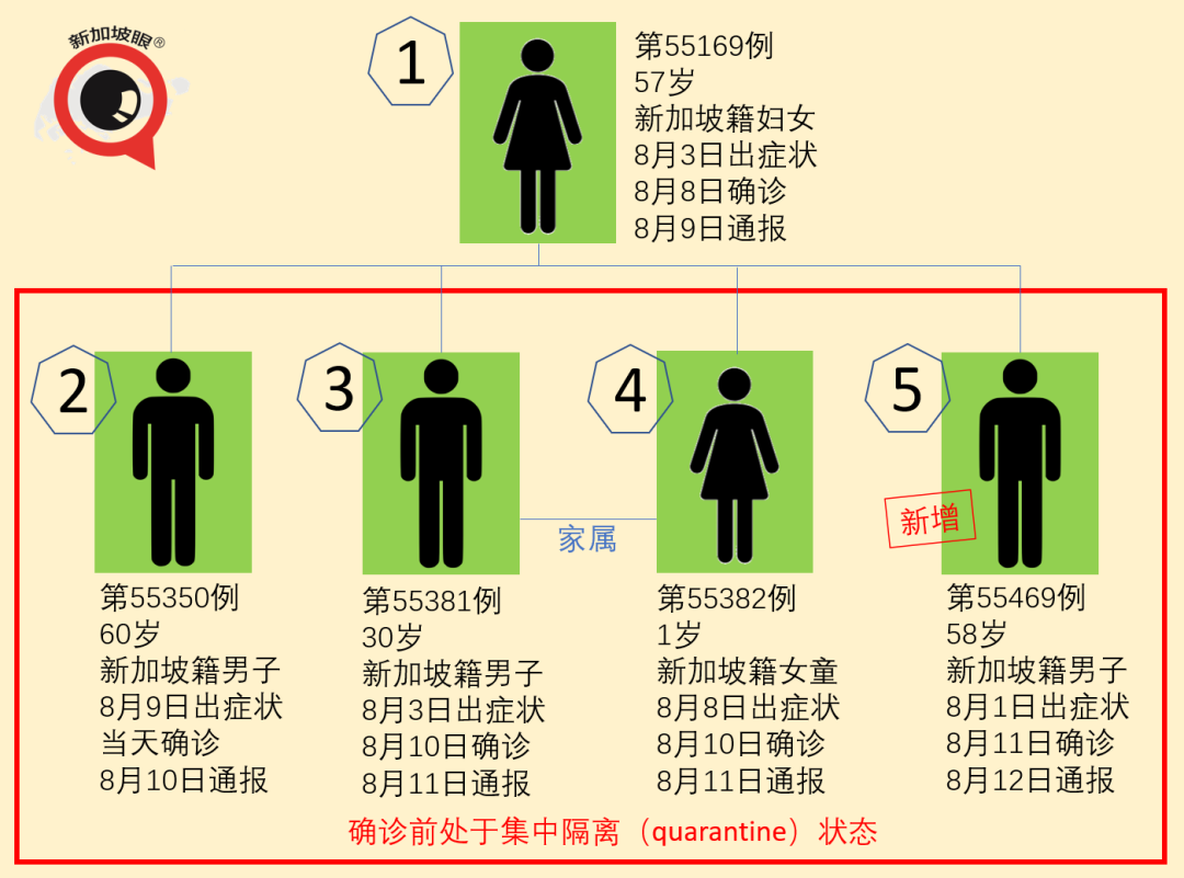 新加坡今增XXXX，累计XXXX | 安全宿舍新出一例；部分建筑承包商无需申请就可复工