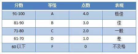 留學必備的GPA到底怎麽換算？（附 美、英、澳、新 GPA要求）