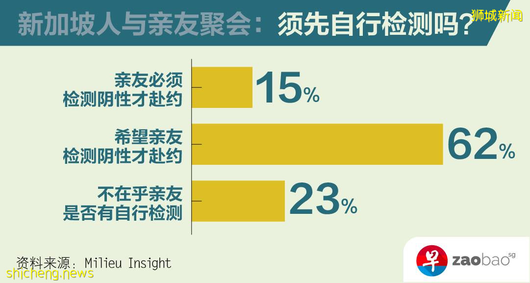 近80%新加坡人希望亲友先检测再聚会 