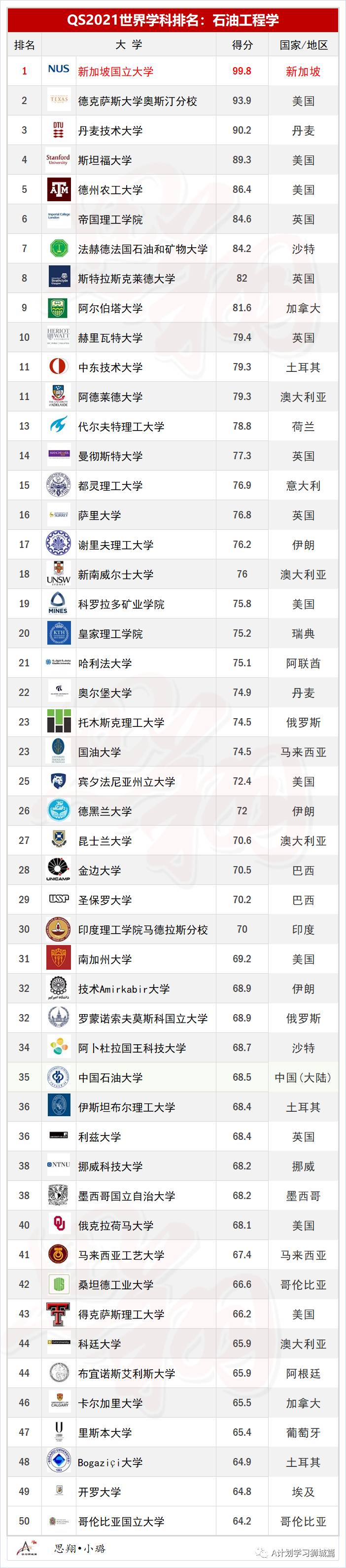 QS2021年5大领域，51个热门学科TOP50排名汇总