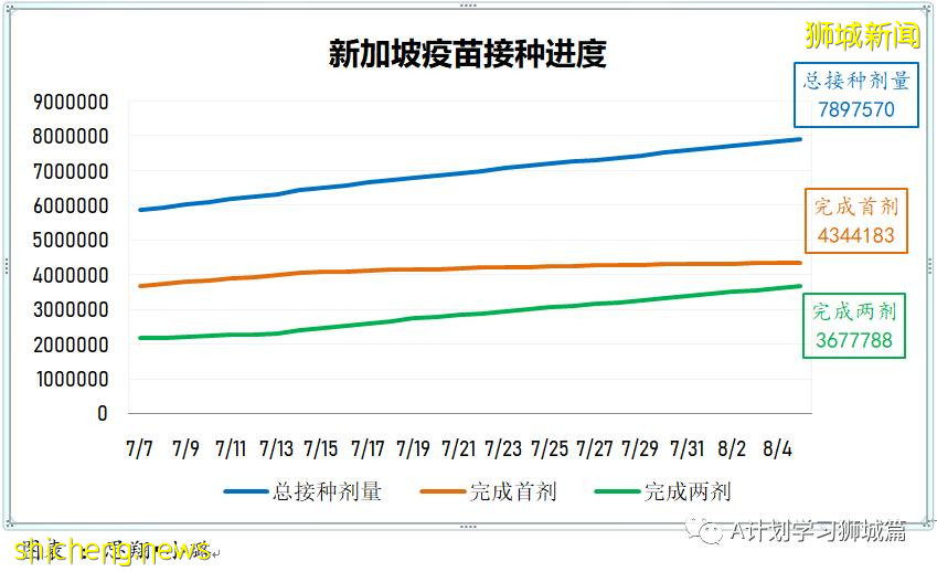 8月7日，新加坡疫情：新增81起，其中本土75起，输入6起；本地目前共89名12岁以下孩童因冠病住院