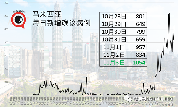 马国昨大增1054起，料三天后出严管措施