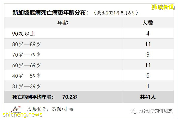 8月7日，新加坡疫情：新增81起，其中本土75起，输入6起；本地目前共89名12岁以下孩童因冠病住院