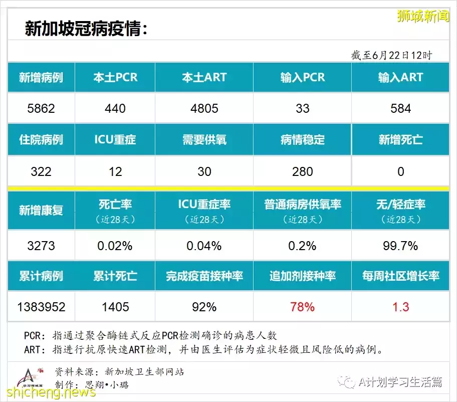 新增5862起，没有人去世；新加坡冠病病例明显增加，主要因为本地奥密克戎BA.4和BA.5毒株迅速传播