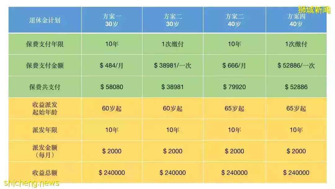 这应该是性价比最高的[养老险]了，几乎不用花现金