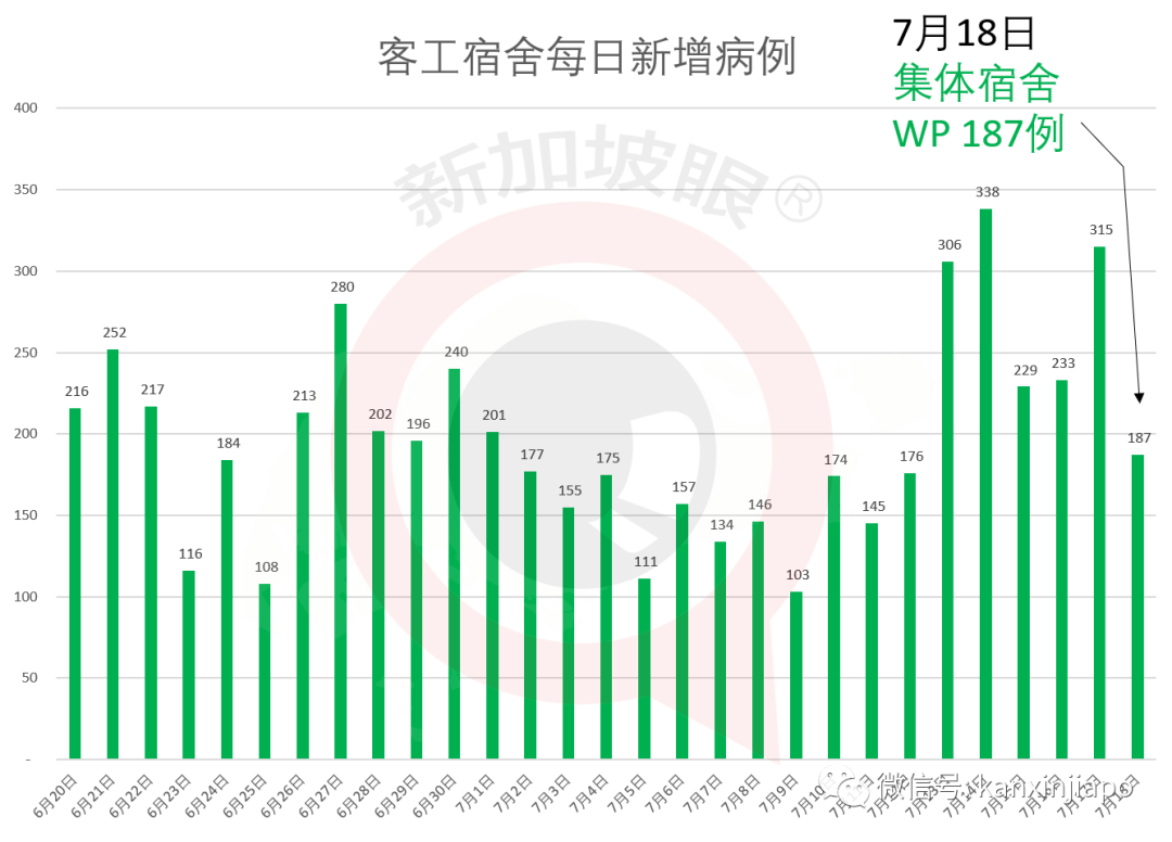 新增XXX，社区XX|新加坡飞广州同一航班上出现4例感染新冠的中国客工