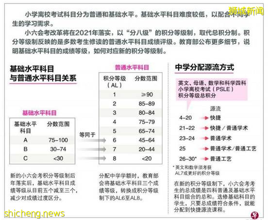 【新加坡留學】必須收藏 新加坡國考