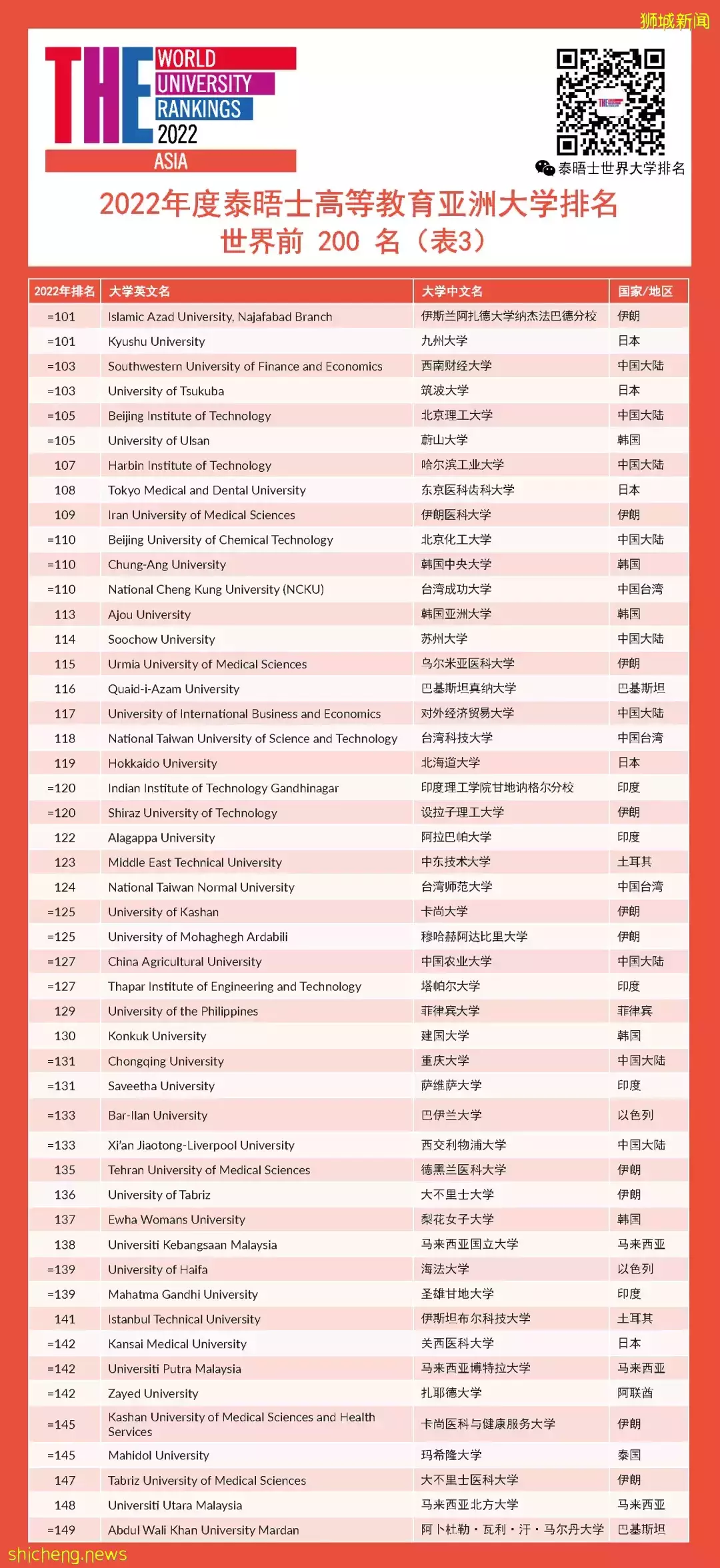 2022年度泰晤士高等教育亚洲大学排名发布！新加坡2所大学进入前五