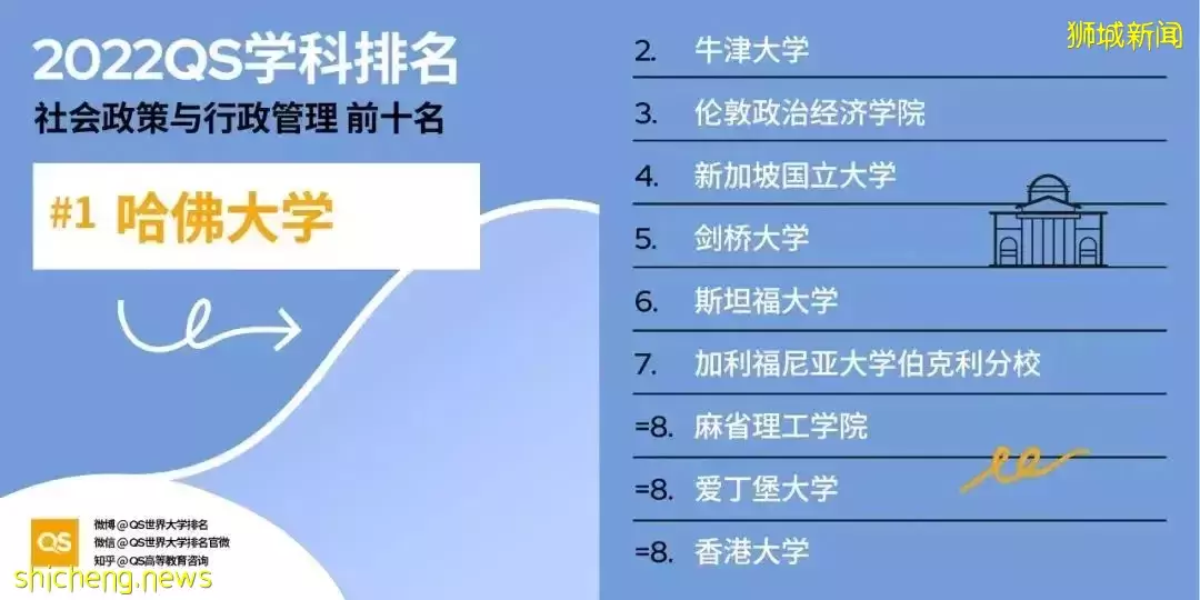 2022QS世界大学学科排名发布！亚洲大学中新加坡国立大学表现出色