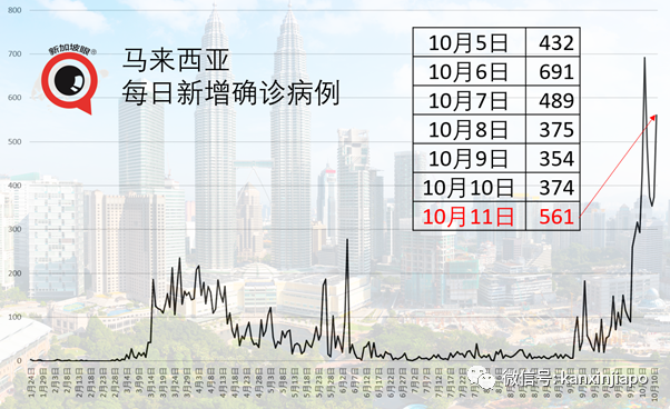 马国昨增561起确诊，境外输入新加坡1起、中国2起