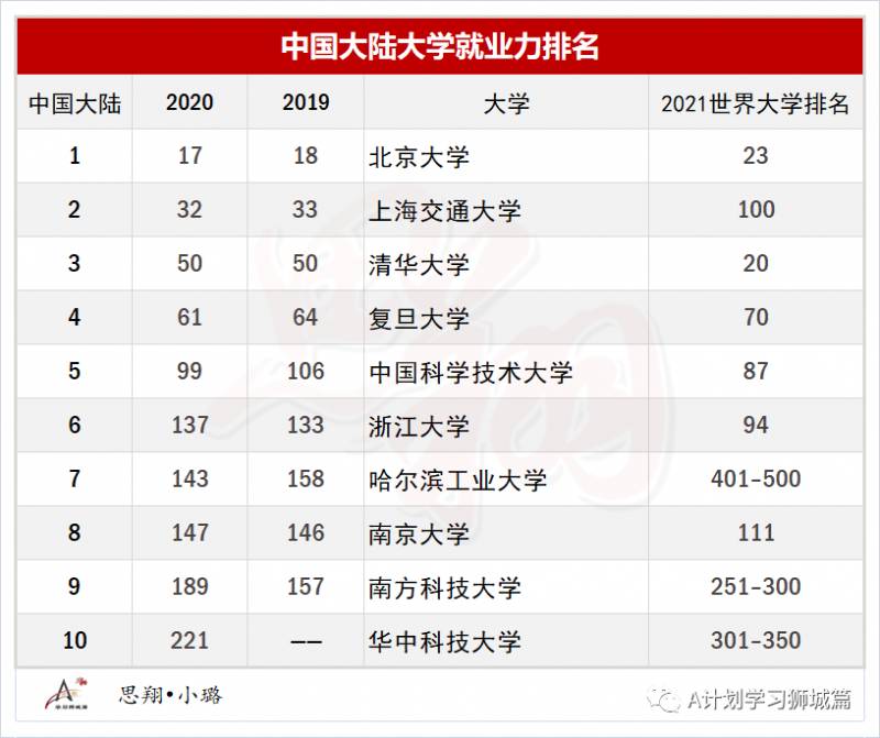 最新泰晤士2020全球大學就業力排名，盤點留學熱門國家就業力高的大學