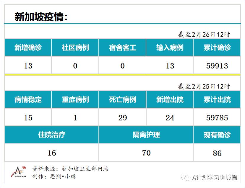 2月26日，新加坡疫情：新增13起，全是输入病例；本地公用局职员开始接种疫苗