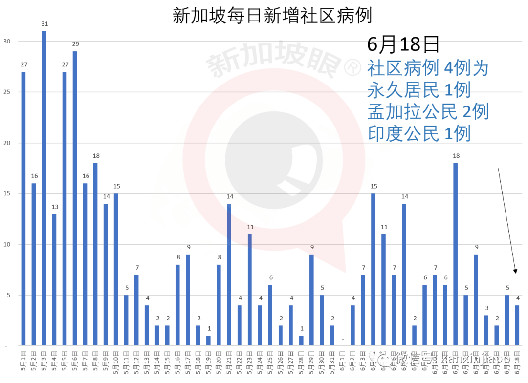 今增142，累计41615｜新加坡解封第二阶段今天开始，看看全岛热闹气氛