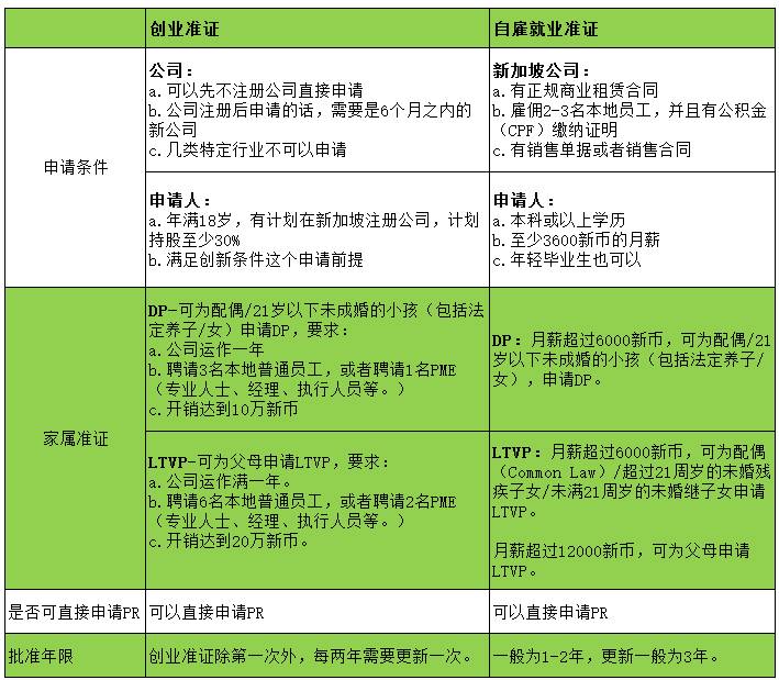 创业准证VS自雇就业准证 一张表看懂全部