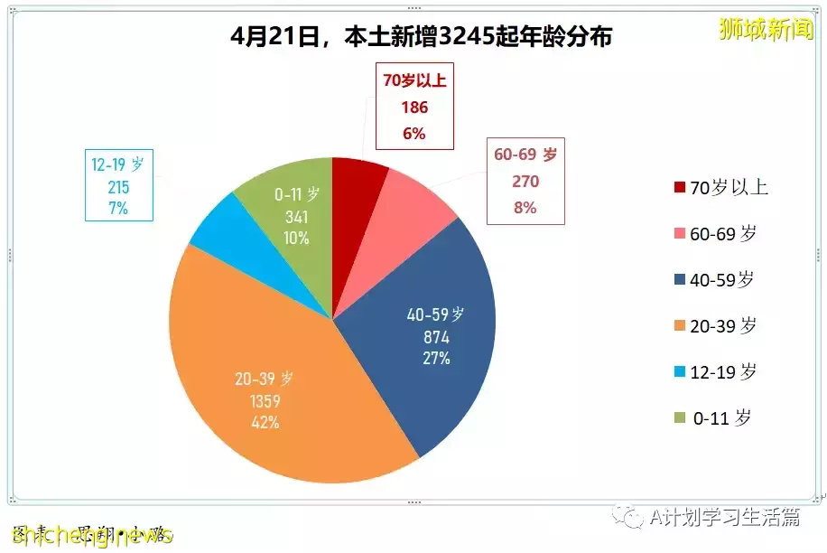 新增3025起，住院共245人；4月26日起新加坡疫情警戒級別下調到黃色，並大幅放寬一系列防疫措施