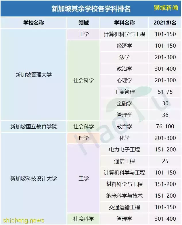 2021新加坡各学科排名及项目介绍