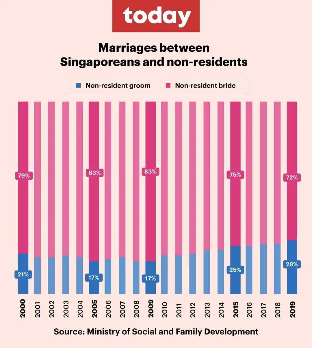 新加坡跨国婚姻夫妻人数增加近20%！四个本地人里就有一人有外籍配偶