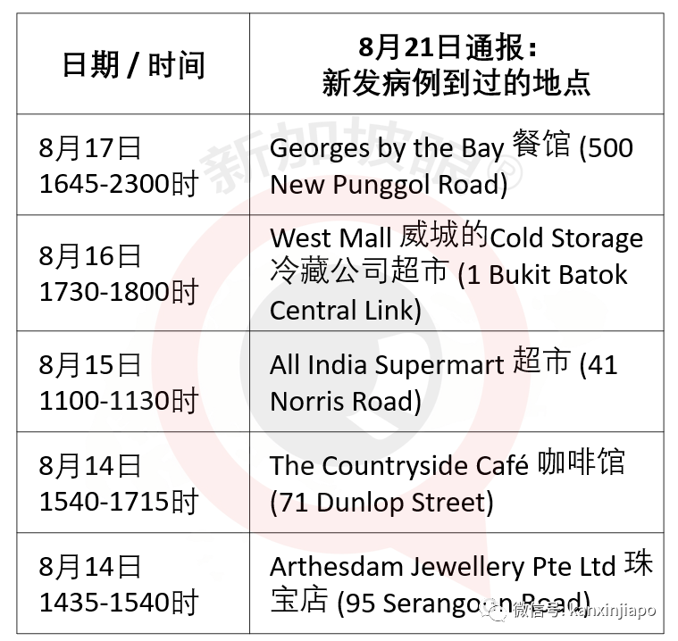 新增冠病逗留地9个，Cold Storage超市、咖啡店等中招