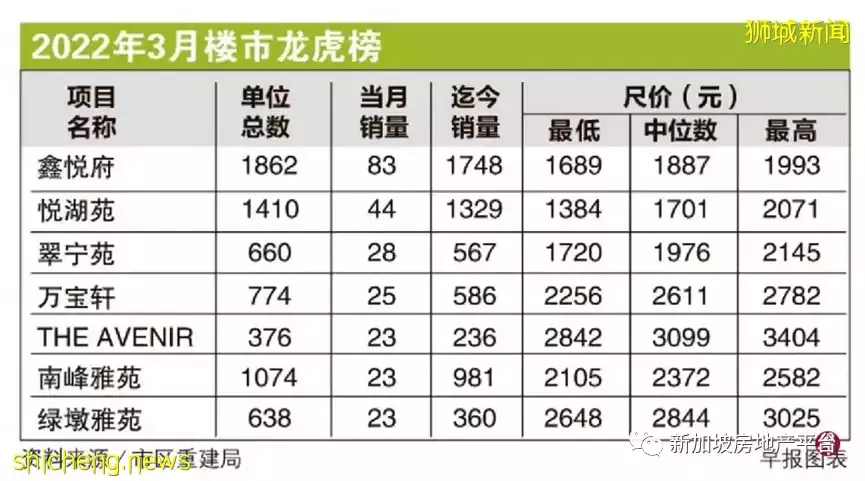 市场已适应降温措施 3月新私宅销量上涨