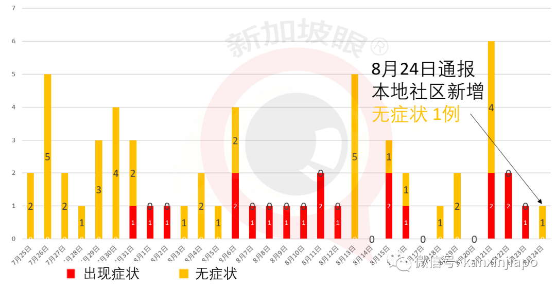 全球首例，一冠病康复者再度感染；新加坡连续三天新增感染群