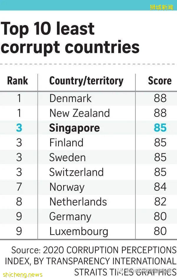 國際廉潔排名 新加坡排名第三