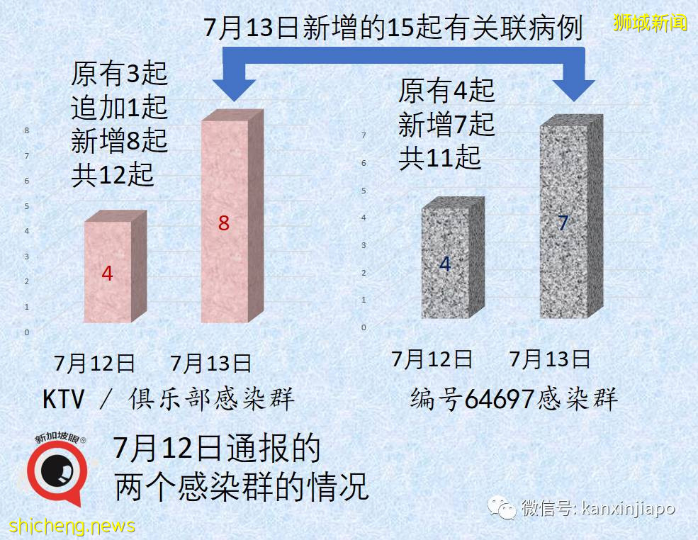 社区56！陪酒小姐串场引53人确诊，卫生部长：恐形成非常大的感染群