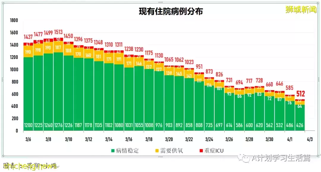 新增3743起，住院病患共507人；新加坡每日新增再创近期新低，住院人数也持续下降