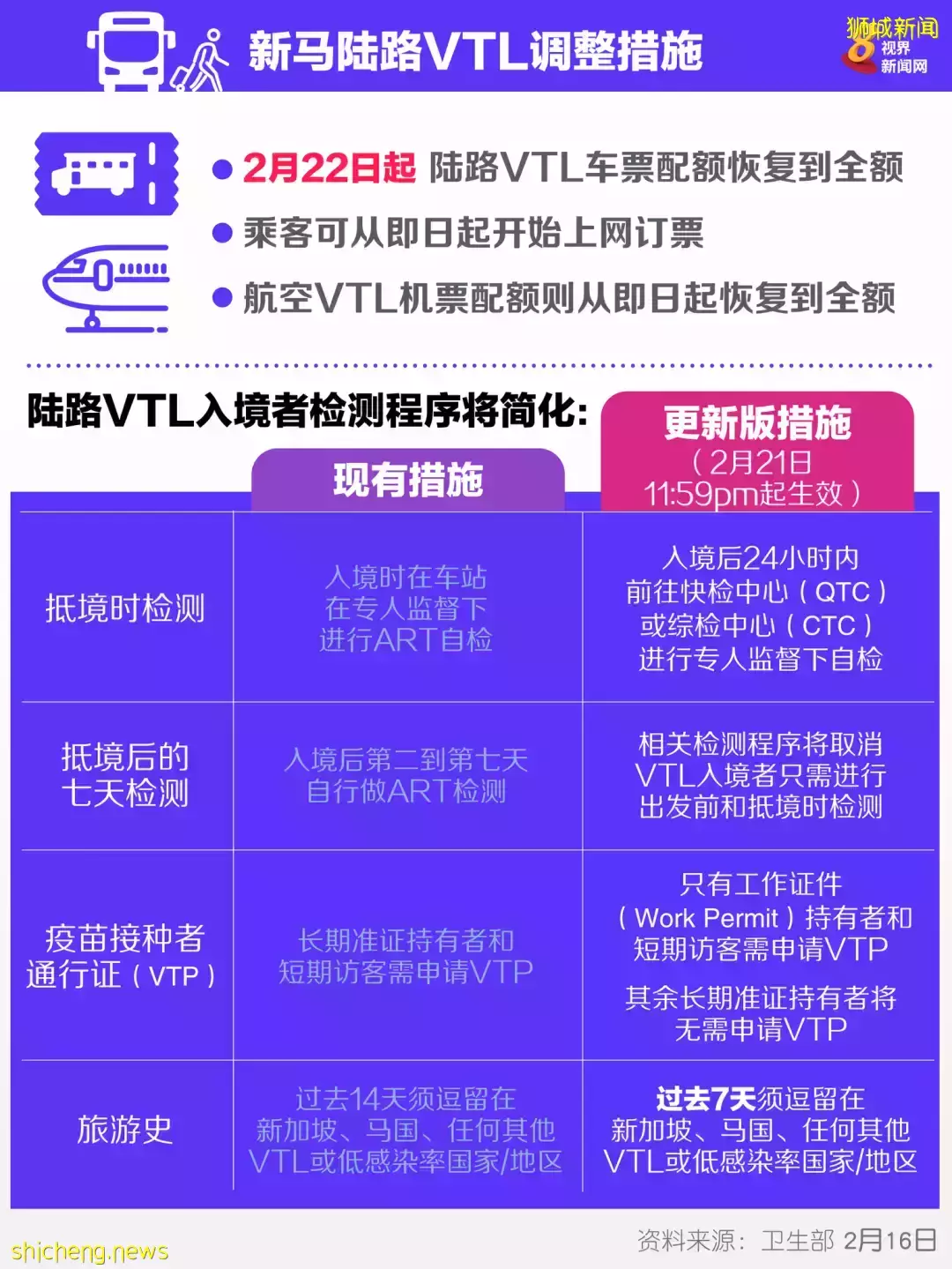 新加坡最新入境政策！放寬檢測和隔離！開放更多VTL國家