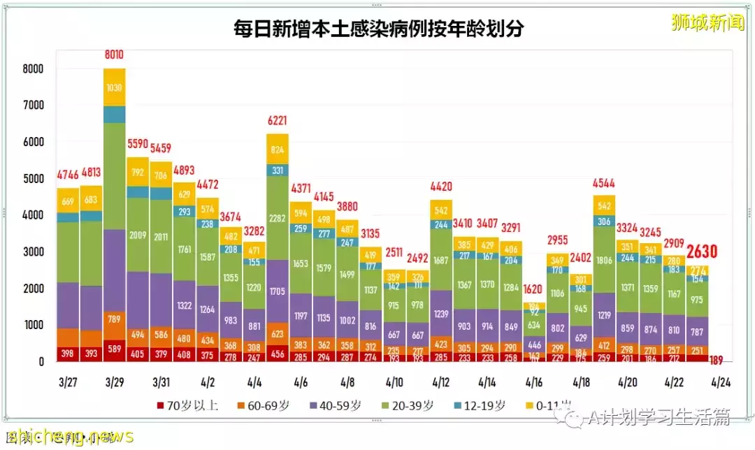 新增2044起，住院病患共263人；新加坡每周社区感染增长率回落到1以下