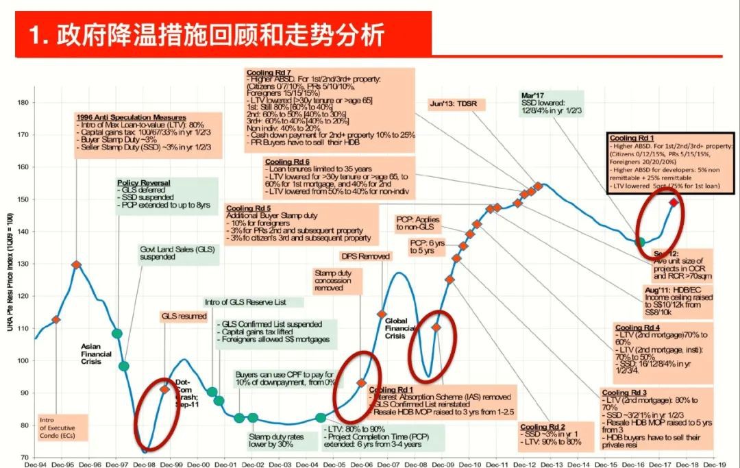 当下“极端市场”对新加坡楼市的影响