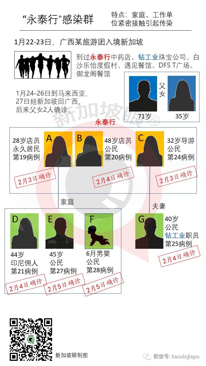 新加坡发生人传人感染，首次出现本地家庭感染新冠肺炎案例