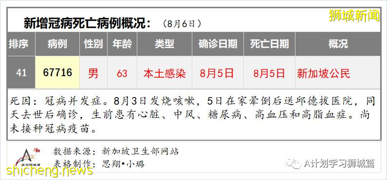 8月7日，新加坡疫情：新增81起，其中本土75起，输入6起；本地目前共89名12岁以下孩童因冠病住院