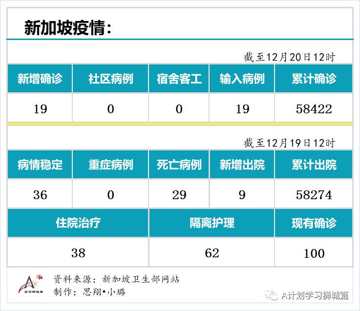 12月20日，新加坡疫情：新增19起，全部是境外输入病例