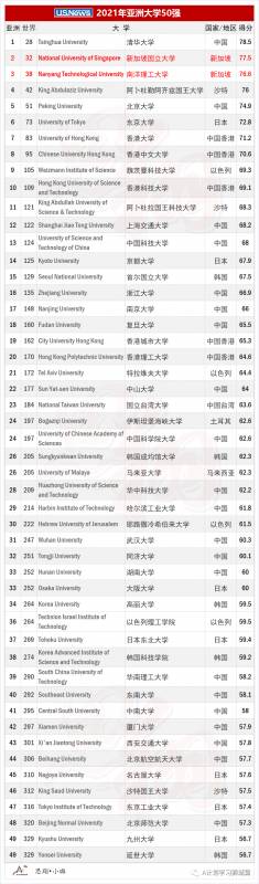 USNews2021全球最佳大学排名，国大全球第32，南大三学科全球第一