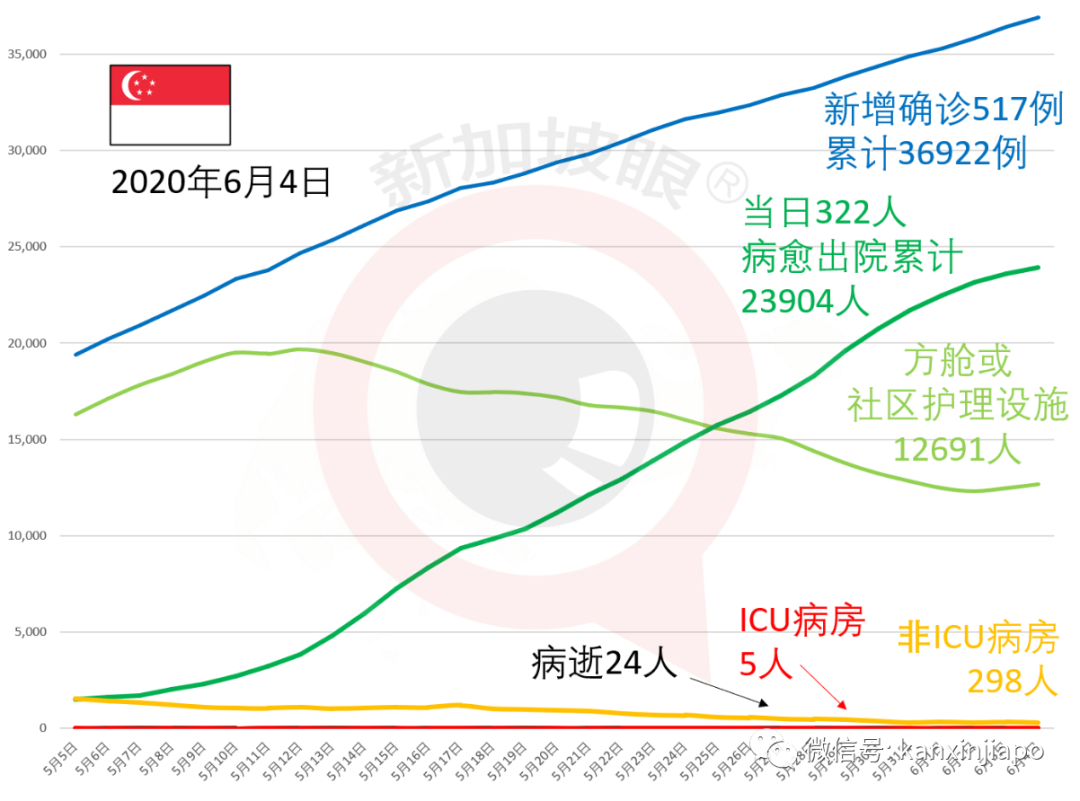 今增261，累计37183 | 中国大使馆紧急提醒，从新加坡转机到中国要慎重