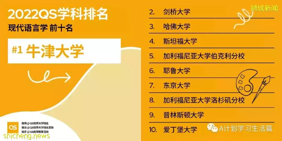 2022QS世界大學五大領域51個學科TOP10排名