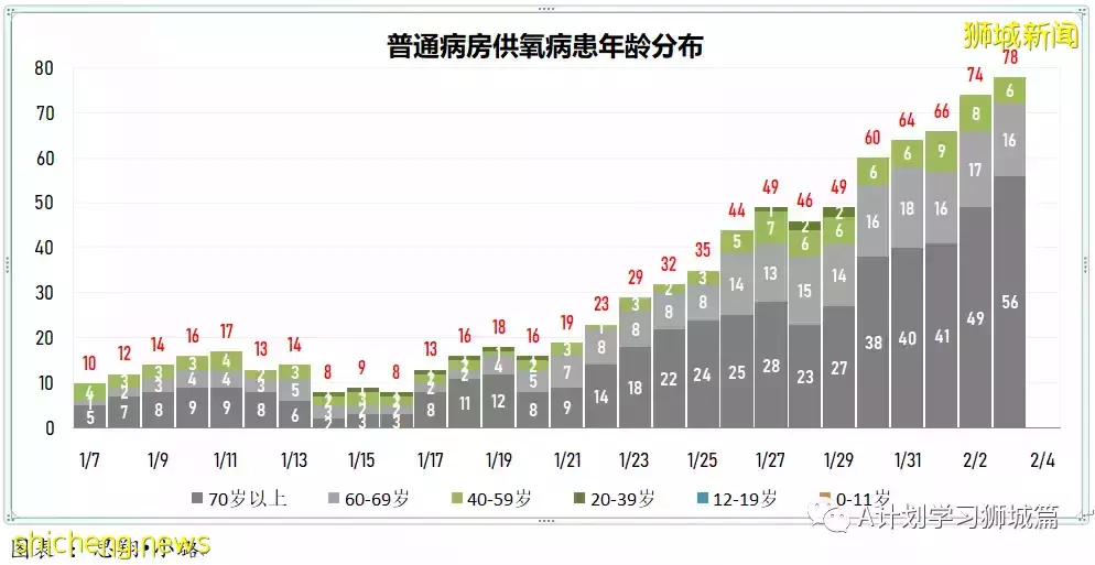 新加坡新增4297起確診，其中本土4087起