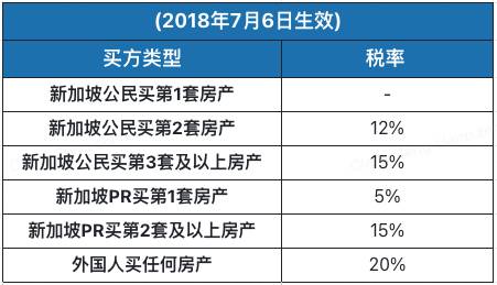 中国房地产税要来了？看看新加坡房产税怎么交