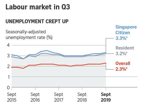 新加坡失业率在2019年第三季度升至十年来的最高水平，但就业增长也有所上升