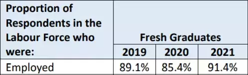 最新！新加坡大学生就业报告出炉，他们一毕业月入5000新币